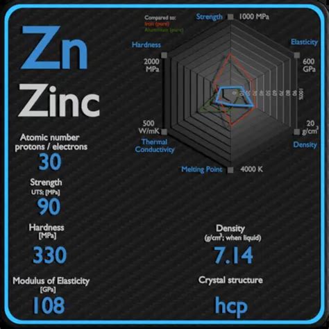 zinc strength and hardness